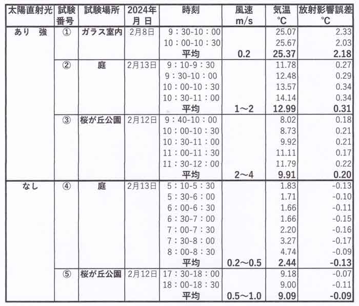 放射影響誤差のまとめ