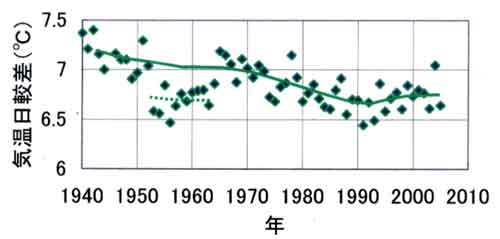 気温日較差経年変化