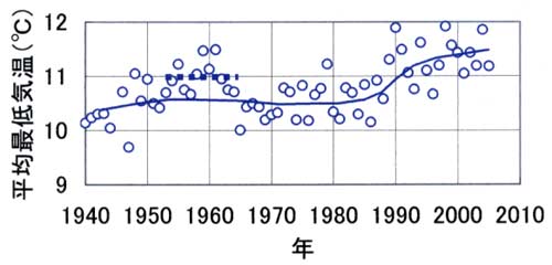 最低気温経年変化