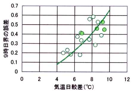 9時日界の誤差