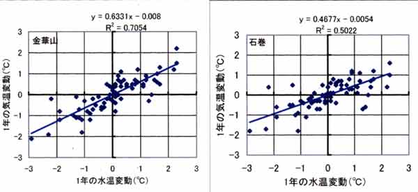 水温変動幅と気温変動幅、金華山