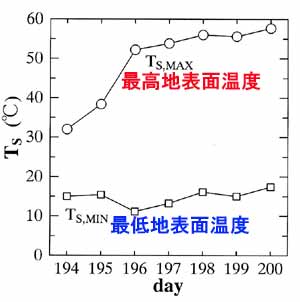 最高・最低地表面温度の変化