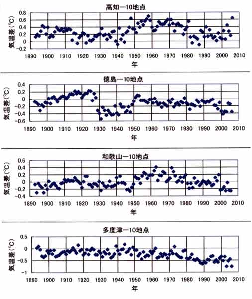 室戸周辺の気温点検