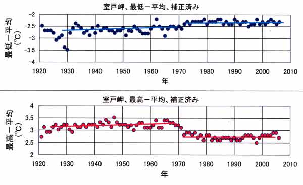 室戸最高最低平均差