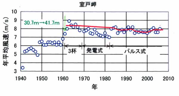 室戸風速