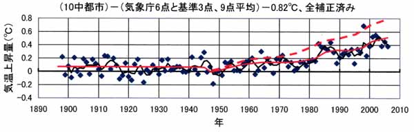 10中都市の気温上昇量