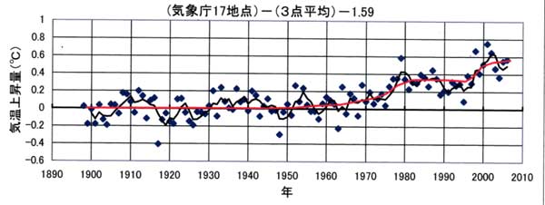 17地点の気温上昇量