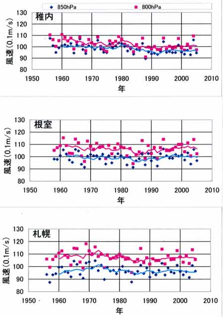 風速850稚内