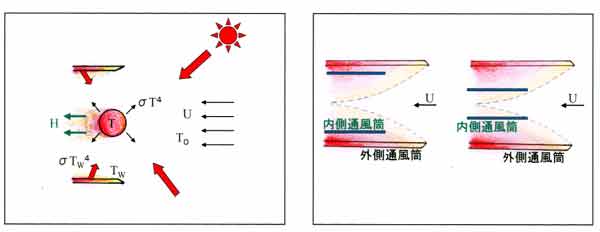 昇温原理と境界層