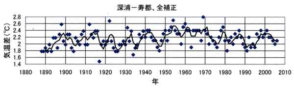 深浦と寿都の気温差