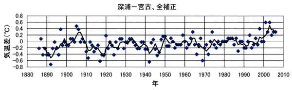 深浦と宮古の気温差