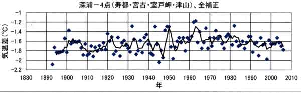 深浦と4点平均の気温差