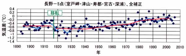 都市昇温長野