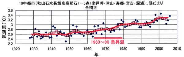 中都市10点平均昇温