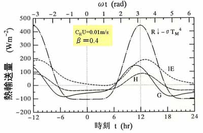 熱収支量の日変化