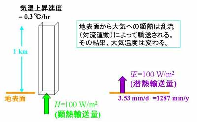 顕熱輸送量の理解