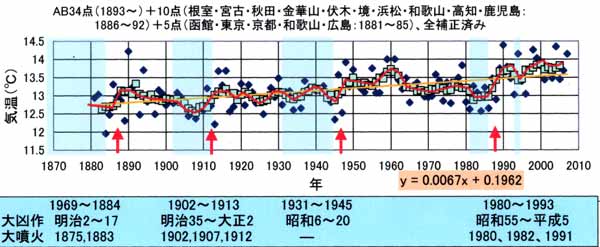 全34地点の気温変動