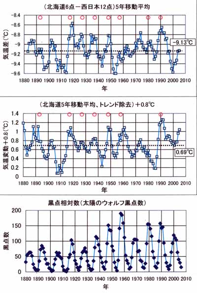 黒点数と気温、時系列