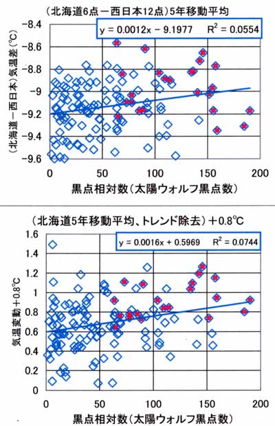 黒点数と気温相関係数、全期間