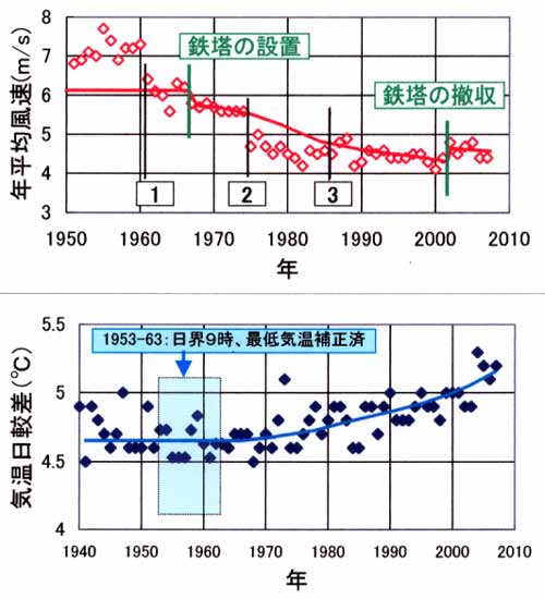 石廊崎の風速と気温較差