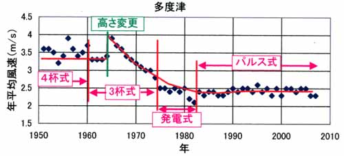 多度津の風速