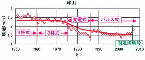 津山の風速