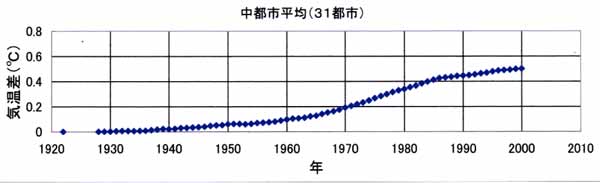 中都市の都市温暖化