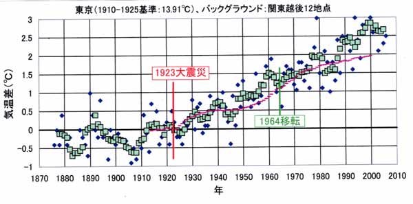 東京の気温