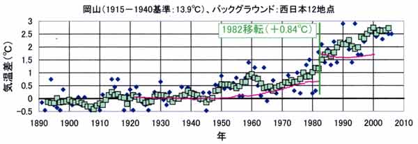 岡山の気温