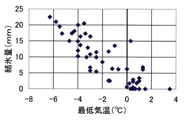 結氷量と最低気温