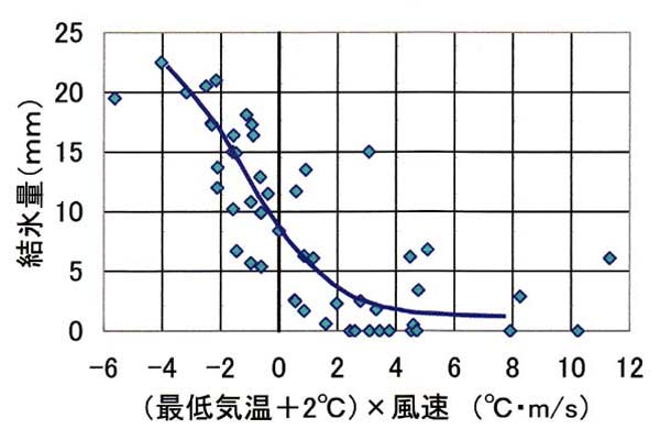 結氷量と風速