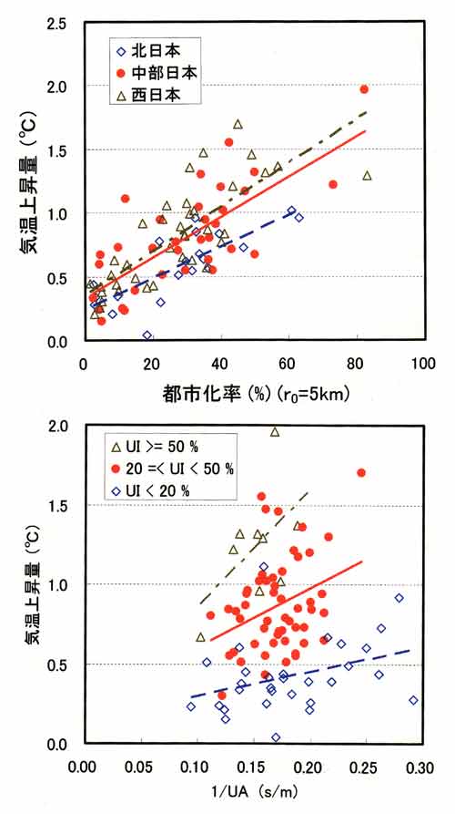 熱汚染と都市化率