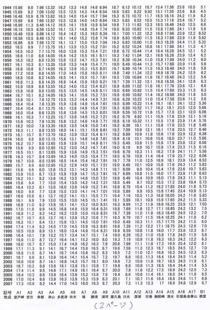 バックグラウンド温暖化量一覧表02