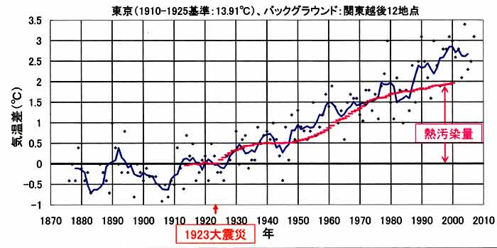 東京の気温上昇