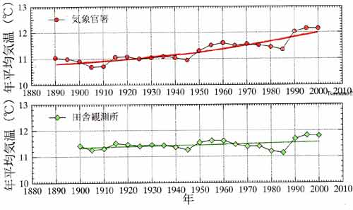 年平均気温の経年変化