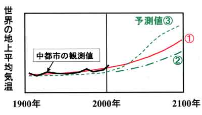 気温の将来予測