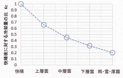 雲の効果比率