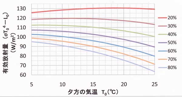 夕方の気温と正味放射量