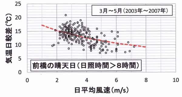 気温日較差と日平均風速の関係