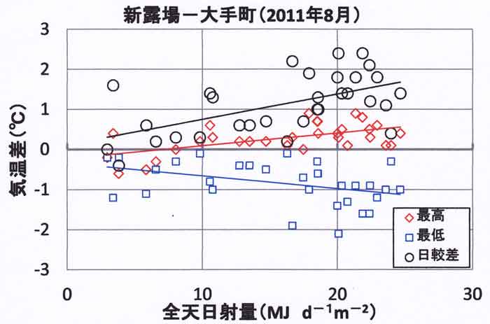 東京新露場気温と日射量8月