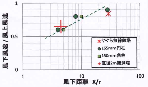 やぐら風下風速