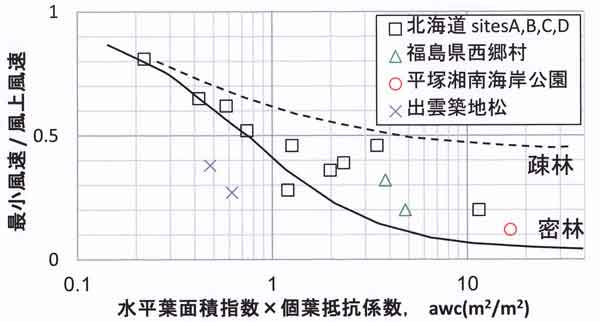 防風林厚さと最小風速