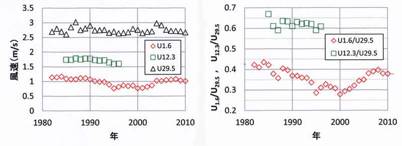 筑波大風速経年変化