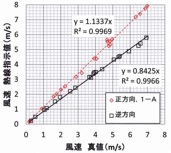 1-A検定