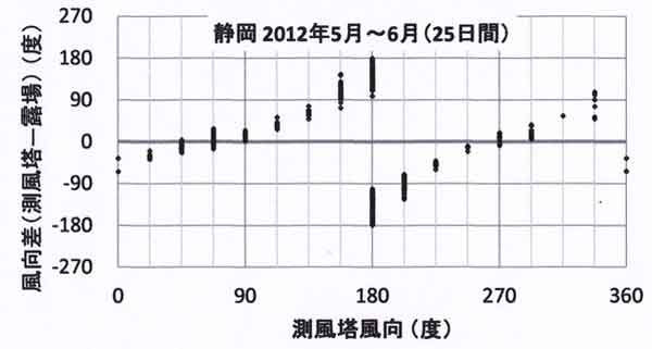 風向ずれ静岡