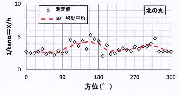 北の丸露場の広さ