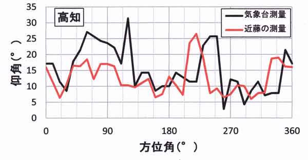 高知測量