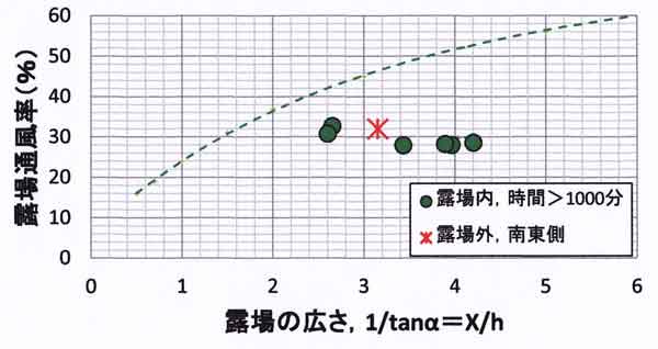 北の丸露場通風率