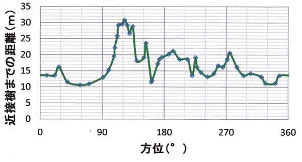 近接樹までの水平距離