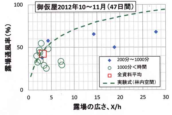 露場通風率